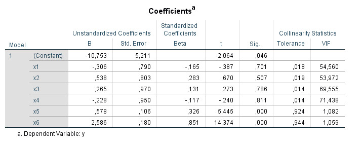 Collinearity statistics SPSS