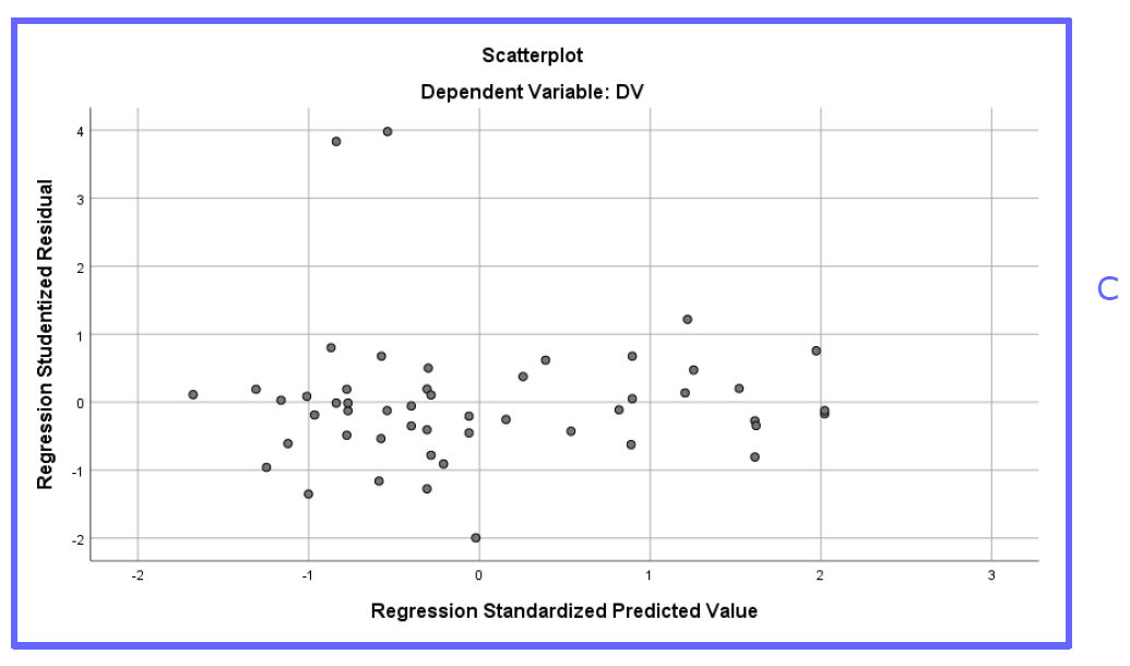 regression assumptions homoscedasticity