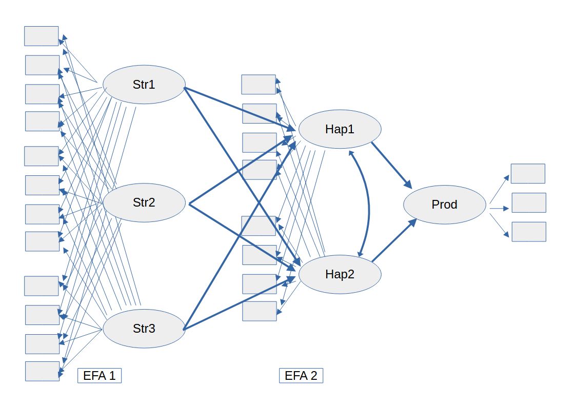 ESEM model (exploratory structural equation modeling