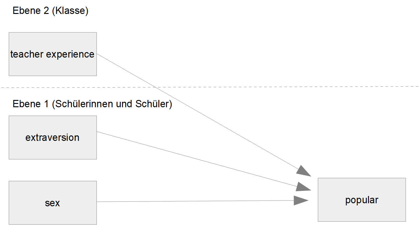 Konzeptionelle Modellgrafik Mehrebenenanalyse Beispieldatensatz Popularität Schüler:innen