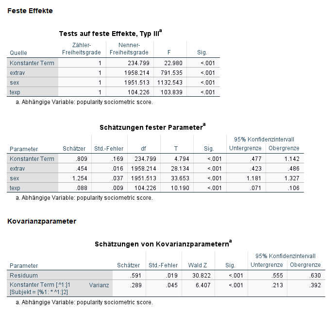 SPSS Output Fixed Slopes Parameterschätzung Mehrebenenanalyse