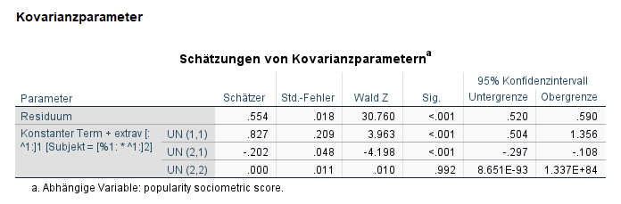 SPSS Output Schätzung Kovarianzparameter neu Mehrebenenanalyse