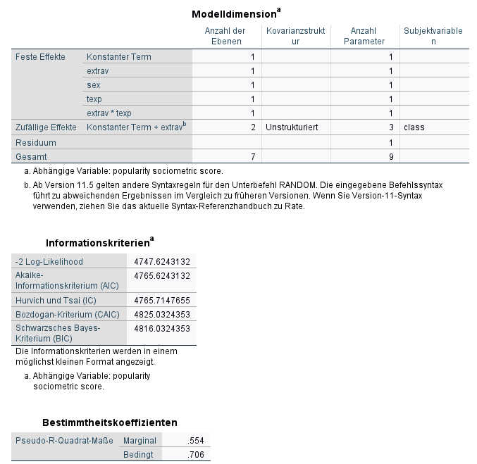 SPSS Output Modellzuammenfassung Cross-Level Interaktion