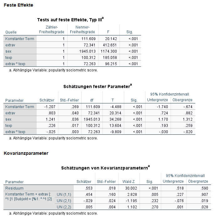 SPSS Output Cross-Level Interaction