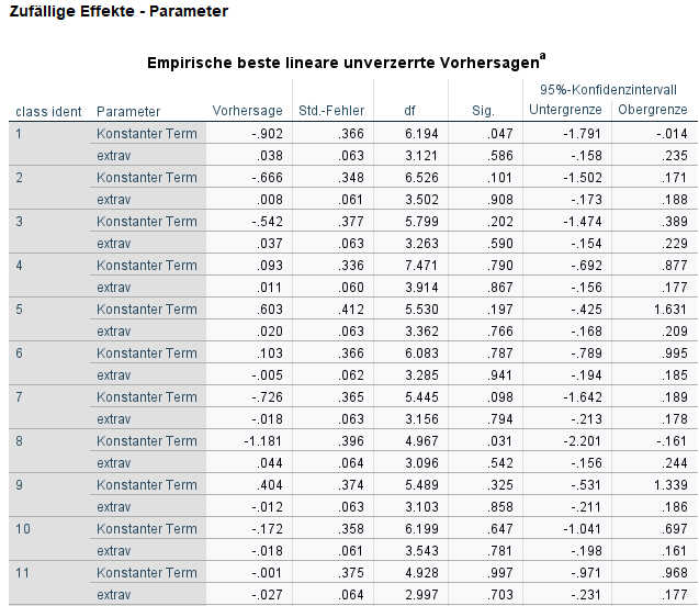 SPSS Lineare gemischte Modelle Schätzungen Zufallseffekte Level 2